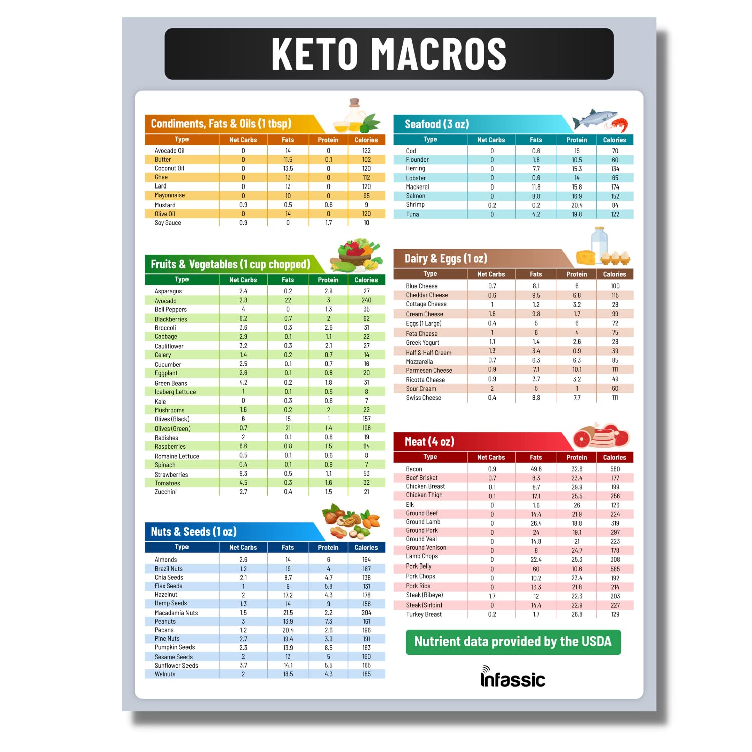 Ketogenic Food Chart